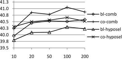 Figure 3. Partial hypothesis vs. n-best re-ranking results on NIST 2005 test data 