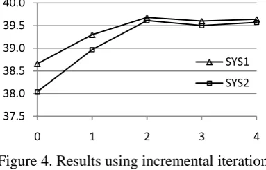 Figure 4. Results using incremental iterations  in co-decoding 