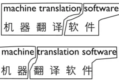 Figure 2: Tree ambiguity in syntax-based MT: two derivationtrees yield the same translation string.