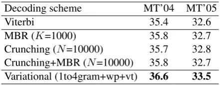 Table 1: BLEU scores for Viterbi, Crunching, MBR, and vari-ational decoding. All the systems improve signiﬁcantly overthe Viterbi baseline (paired permutation test, p<0 