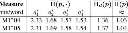 Table 2:BLEUshorter than the reference translation, except for the “1gram”systems in (a), which suffer from brevity penalties of 0.826 scores under different variational decodersdiscussed in Section 3.2.3