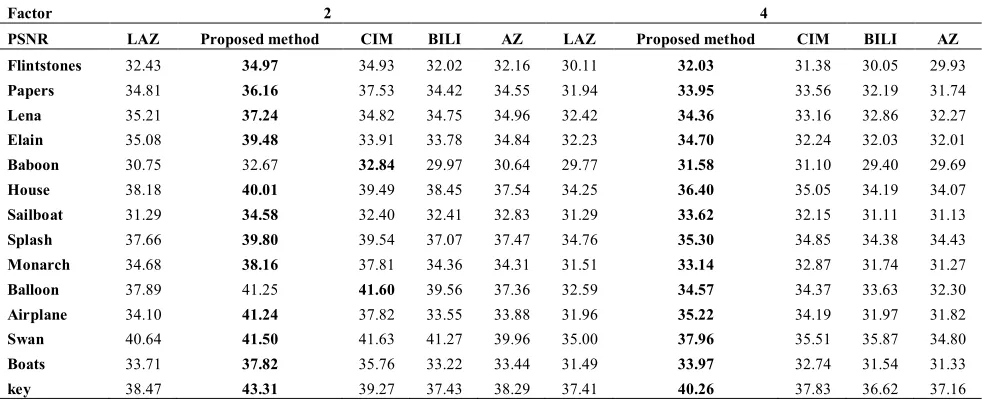 TABLE 2. Values of measuring performance; FOM on 14 different image by magnification factor 2 and 4