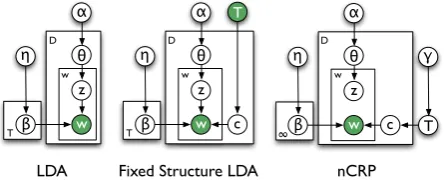 Figure 2: Graphical models for the LDA variants;shaded nodes indicate observed quantities.