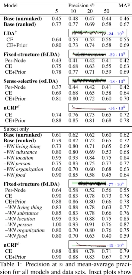 Table 2: All measures the DRR score relative tothe entire gold assignment set; found measuresDRR only for attributes with DRR( w ) > 0 n;is thenumber of scores averaged.