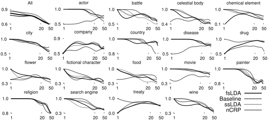 Figure 3: Precision (%) vs. rank plots (log scale) of attributes broken down across 18 labeled test attributesets