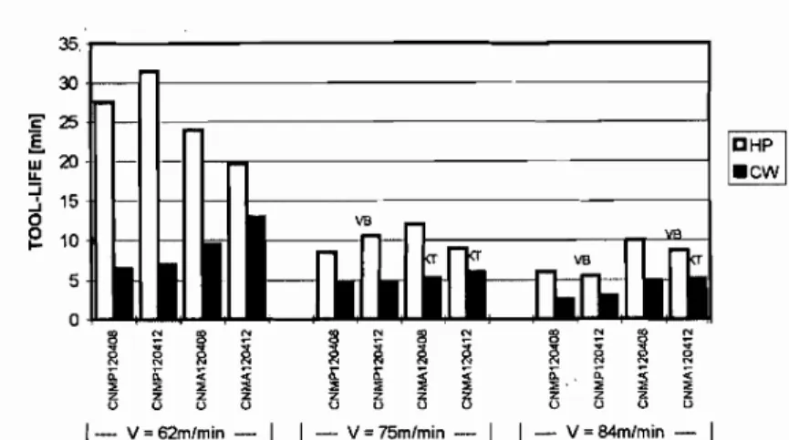 Figure 2.6: Tool life improvement with High pressure coolant application for ma- ma-chining Ti alloy [10]