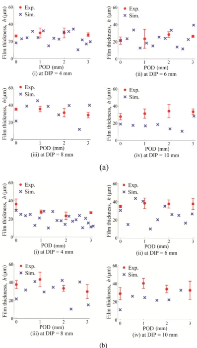 Figure 2.36: Experimental and predicted film thickness values over POD and DIP [24]