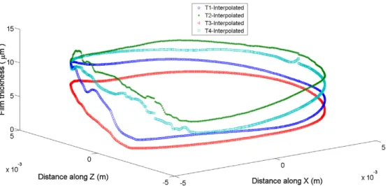 Figure 2.38: 3D plot of film thickness as a function of angular position for all conditions [25]