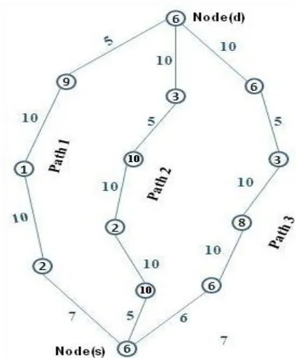 Figure 1.  Remaining power of each node, and data transmission cost between nodes 