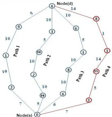 Figure 2.  A forth path toward destination with different remaining powers and transmission costs 