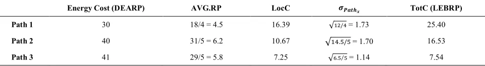TABLE 1. Parameters of different routes in the network 