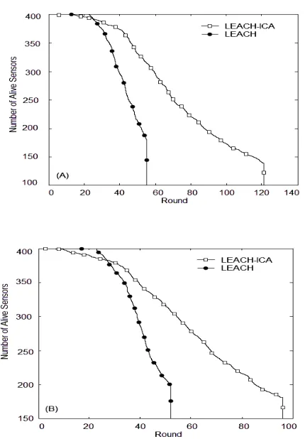 Figure 13.  Network lifetime per round for a WSN (400 sensors) with grid (left) and random (right) deployments  