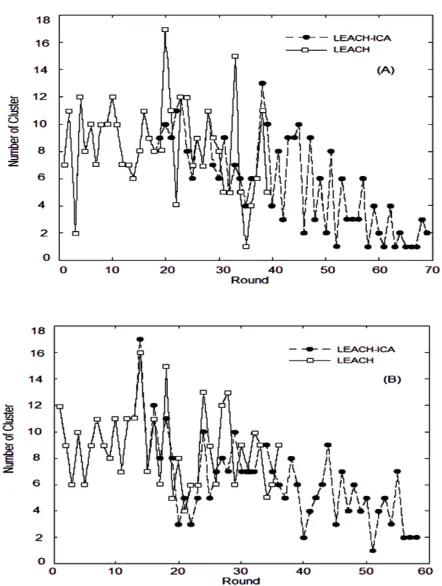 Figure 3. Number of clusters per round for a network (100 sensors) with gird (left) and random (right) deployments 
