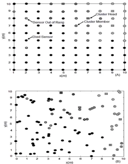 Figure 4. Cluster Head initialization through LEACH for a WSN (100 sensors) with grid (left) and random (right) deployments 