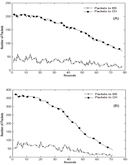 Figure 8. Radio communication radius versus no. of clusters in a WSN with 225 (left) and 400 (right) sensors  
