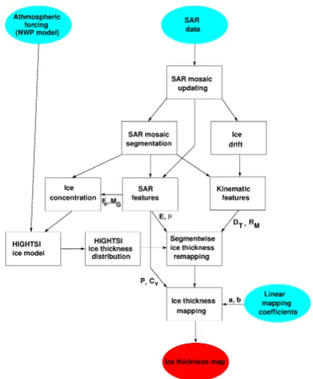 Fig. 9.Fig. 9. A general block diagram of the ice thickness estimation scheme. The parameters delivered fromone step to another are also shown (with the same names as in the equations)