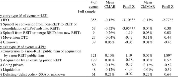 Table  2.10:  Cumulative  abnormal  returns  of  incumbent  REITs  around  market  dates  for  REIT  entry  or  exit  events of full sample, by sample and event type 