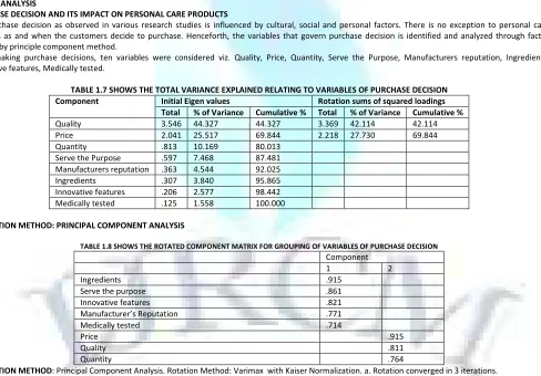 TABLE 1.8 SHOWS THE ROTATED COMPONENT MATRIX FOR GROUPING OF VARIABLES OF PURCHASE DECISION 