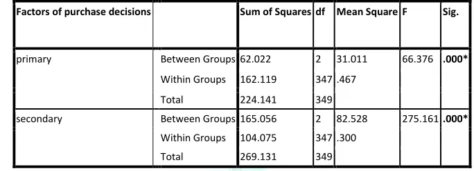 TABLE 1.9 SHOWS THE DIFFERENCE AMONG DIFFERENT LEVELS OF BRAND LOYALTY AND PURCHASE DECISION OF PERSONAL CARE PRODUCTS