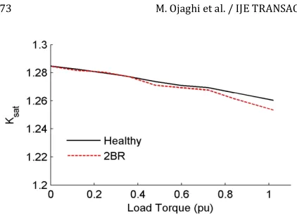Figure 3. Variation of Ksat versus load torque in the healthy and faulty (with two broken rotor bars) SCIMs  