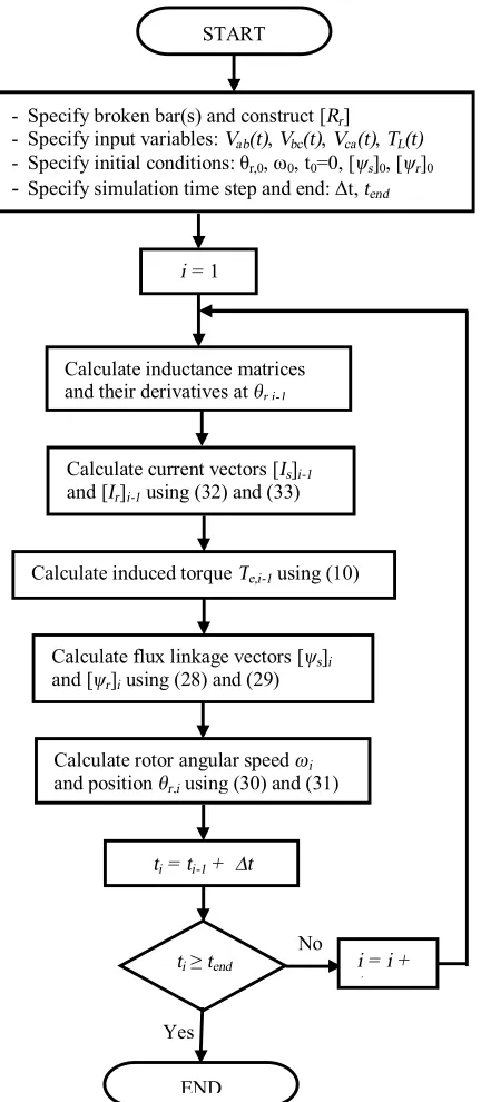 Figure 7.  Stator line voltage versus its no-load current (magnetization curve) obtained by experiment and simulation using the SWFM for the healthy SCIM and SCIM with two broken bars  