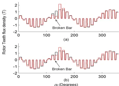 Figure 10.  Estimated rotor teeth flux densities in healthy (---) and 1 broken bar (−) SCIMs obtained using: a) the SWFM and b) the WFM