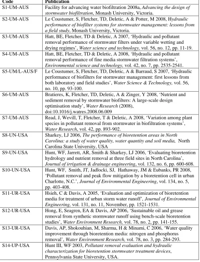 Table 2.1.2 Publications (studies) Code Publication 