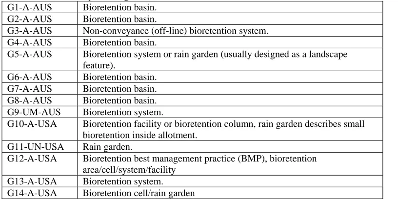 Table 3.1 Name of system in guidelines reviewed G1-A-AUS  Bioretention basin. 