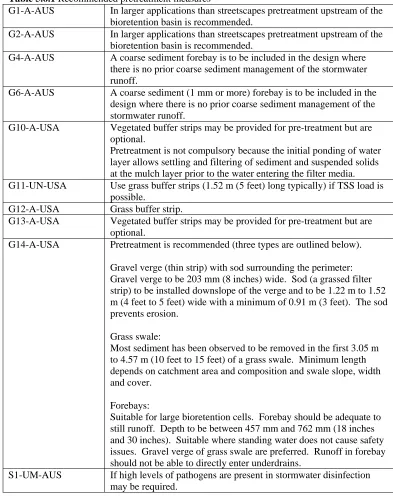 Table 5.6.1 Recommended pretreatment measures G1-A-AUS In larger applications than streetscapes pretreatment upstream of the 
