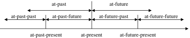 Figure 3 Nine qualitative values of time on the time axis  