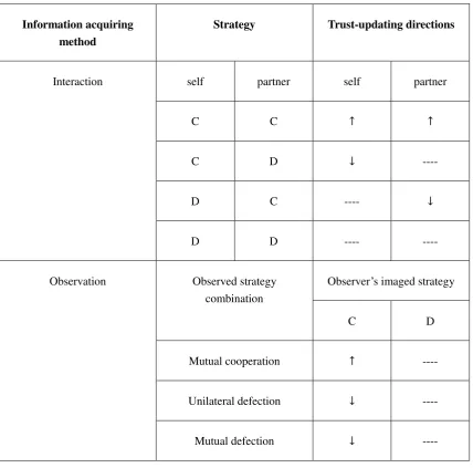 Table 2.4-1 Trust-updating directions 