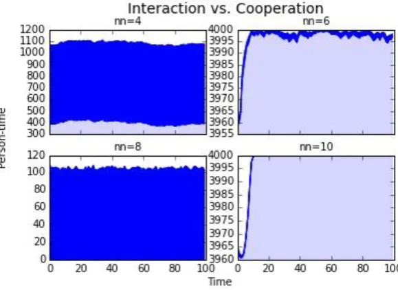 Figure 3.2-1 and Figure 3.2-2 Comparison of different values of number of immediate neighbors