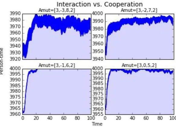Figure 3.5-1 Evolution of mean person-time of interaction. Figure 3.5-2 Evolution of mean Figure 3.5-1 and Figure 3.5-2 Comparison of different candidates of mutated payoff matrix