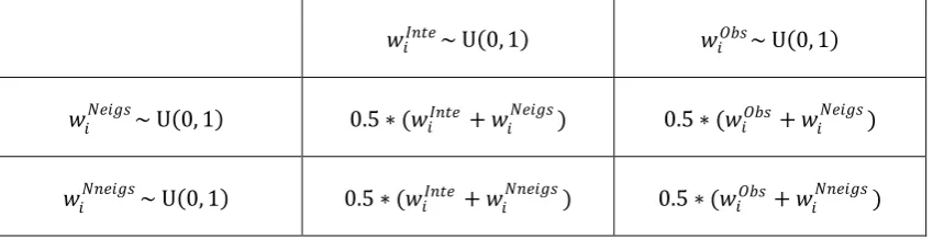 Table 2.3-1 Weights of four kinds of information sources in ai‟s trust-updating 