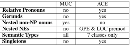 Table 1: Coreference Deﬁnition Differences for MUC andACE. (GPE refers to geo-political entities.)