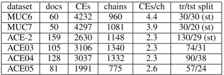 Table 2: Dataset characteristics including the number ofdocuments, annotated CEs, coreference chains, annotatedCEs per chain (average), and number of documents in thetrain/test split