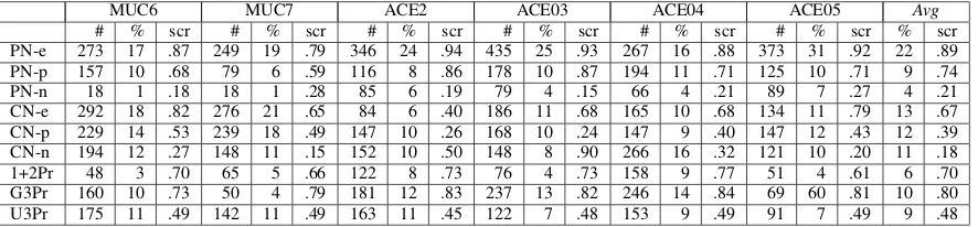 Table 4: Frequencies and scores for each resolution class.