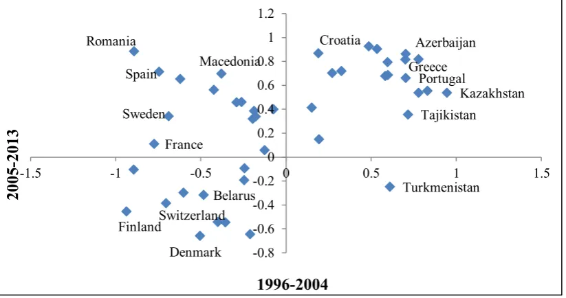 Figure A2. Correlation between cyclical components of government expenditure and output in 1996-2004 vs