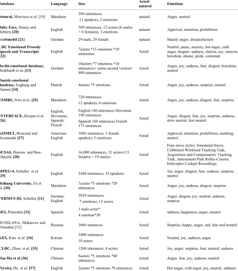 TABLE 1. Characteristics of common emotional speech databases 
