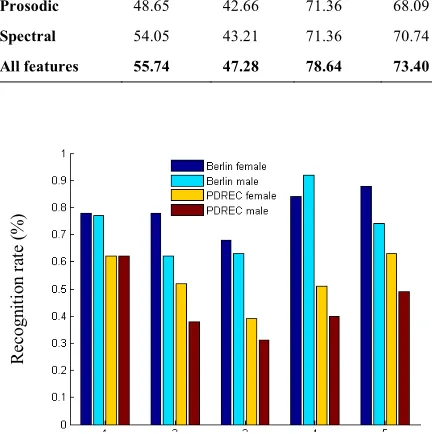 Figure 4.  Average recognition rates on PDREC and Berlin databases achieved by combination of all types of features
