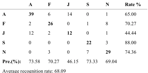 TABLE 8. Confusion matrix of classifying Berlin using prosodic features for males. 