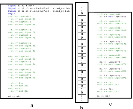 Figure 3. a. Part of architecture of a PLD. b, c. Part of a chromosome and its corresponding PLD configuration Testbed.Vhd code that is simulating a raw  