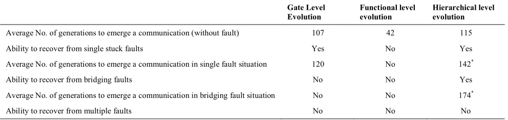 TABLE 3.Comparison of the 3 types of evolutions properties that are simulated in this work 