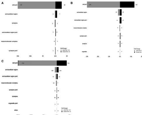 Fig. 8 Gene ontology analysis under the ‘‘Cellular component’’ category, of signiﬁcantly regulated genes (P � 0.01, fold change of at least±1.5) in HepG2 cells in response to 0.4 mg/ml (a), 0.6 mg/ml (b) and 1.7 mg/ml (c) of the extracts of A