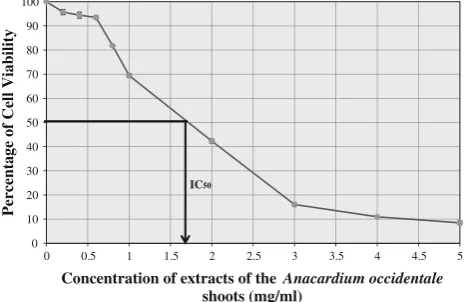Fig. 1 A dose–response curve of percentage viability of HepG2 cells(5,000 cells/well) treated with various concentrations of the extract ofthe A