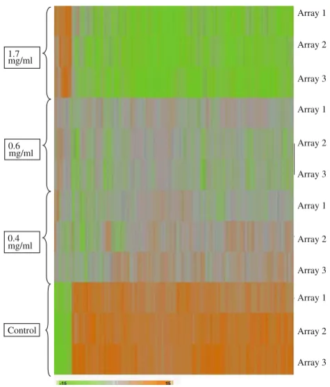 Fig. 4 Hierarchical cluster analysis of genes showing the differentialexpression of genes in HepG2 cells in response to the treatment with0.4, 0.6 and 1.7 mg/ml of extracts of A