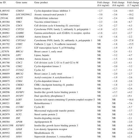 Table 2 Selected signiﬁcantly expressed genes in HepG2 cells in response to treatment with 0.4, 0.6 and 1.7 mg/ml of the extracts ofA