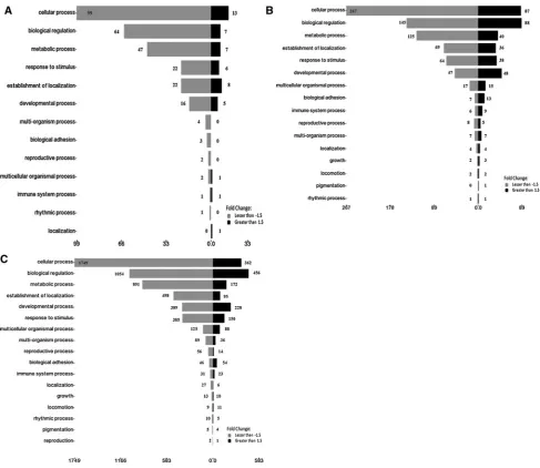 Fig. 6 Gene ontology analysis under the ‘‘Biological process’’ category, of signiﬁcantly regulated genes (in HepG2 cells in response to 0.4 mg/ml (P � 0.01, fold change of at least ±1.5)a), 0.6 mg/ml (b) and 1.7 mg/ml (c) of the extracts of A