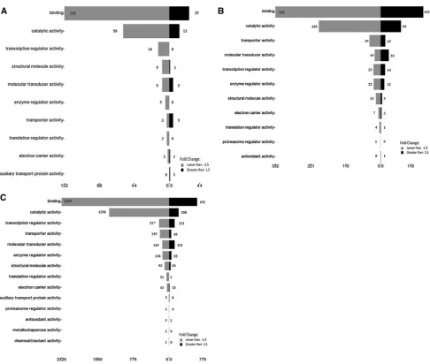 Fig. 7 Gene ontology analysis under the ‘‘Molecular function’’ category, of signiﬁcantly regulated genes (P � 0.01, fold change of at least±1.5) in HepG2 cells in response to 0.4 mg/ml (a), 0.6 mg/ml (b) and 1.7 mg/ml (c) of the extracts of A