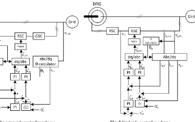 Fig. 2 Grid-side controller scheme. 